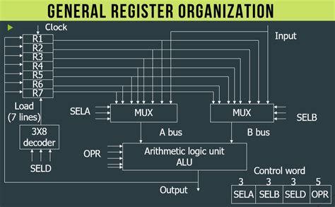 Von Neumann architecture. . General register organization in computer architecture in hindi